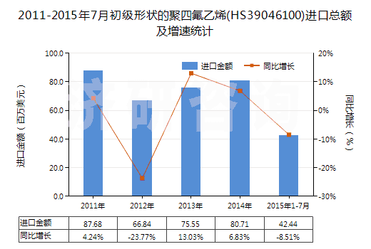 2011-2015年7月初級形狀的聚四氟乙烯(HS39046100)進(jìn)口總額及增速統(tǒng)計 2011-2015年7月初級形狀的聚四氟乙烯(HS39046100)進(jìn)口總額及增速統(tǒng)計